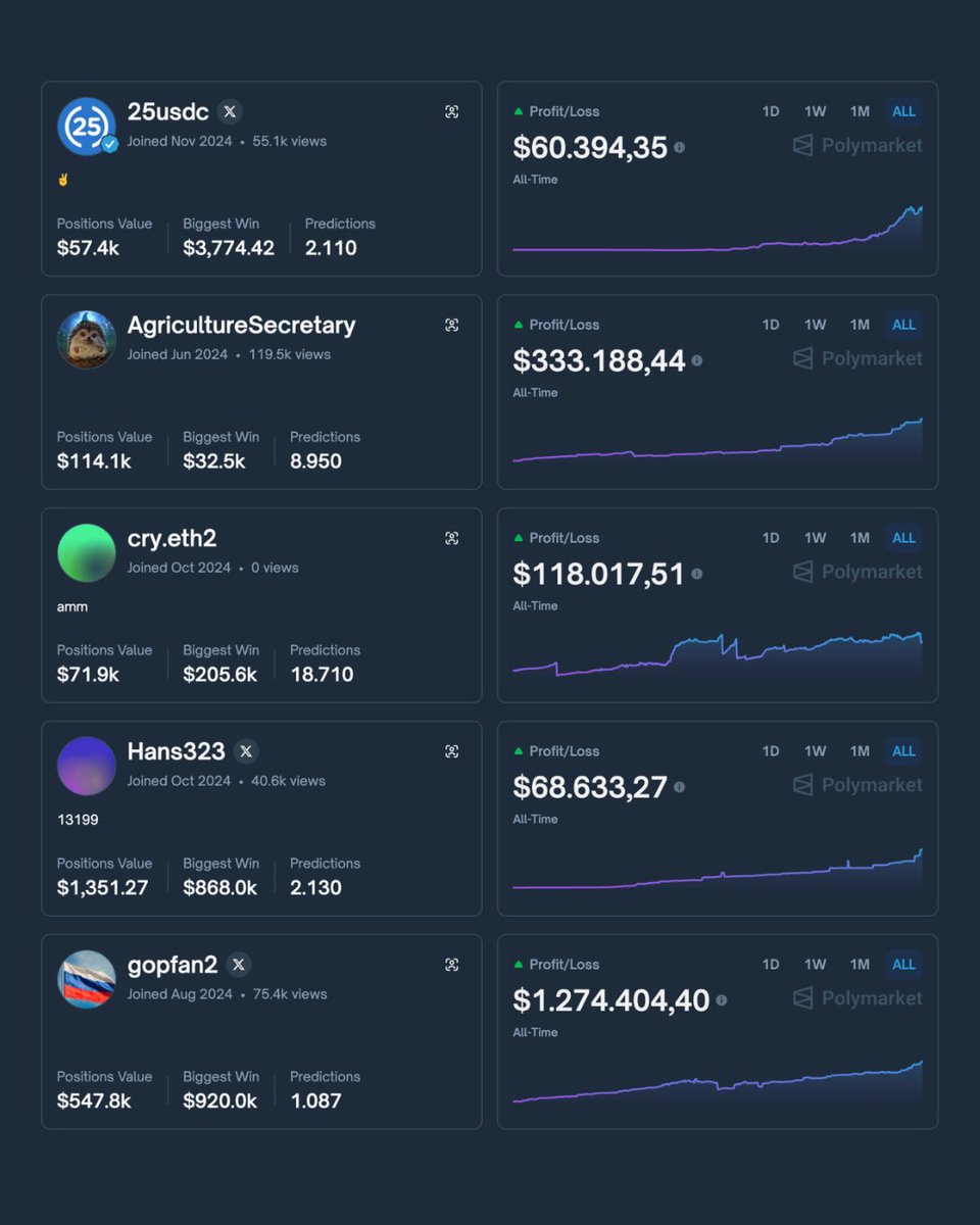 5 traders. 5 different paths. One thing in common → they print on <a href="/Polymarket/">Polymarket</a>.

→ <a href="/25usdc/">25usdc</a>
$25 start → $55K now.
Up $11K this month - pure compounding through political rotations.
Profile: polymarket.com/profile/0x75e7…

→ AgricultureSecretary
$550 → $315K.
Every entry before
