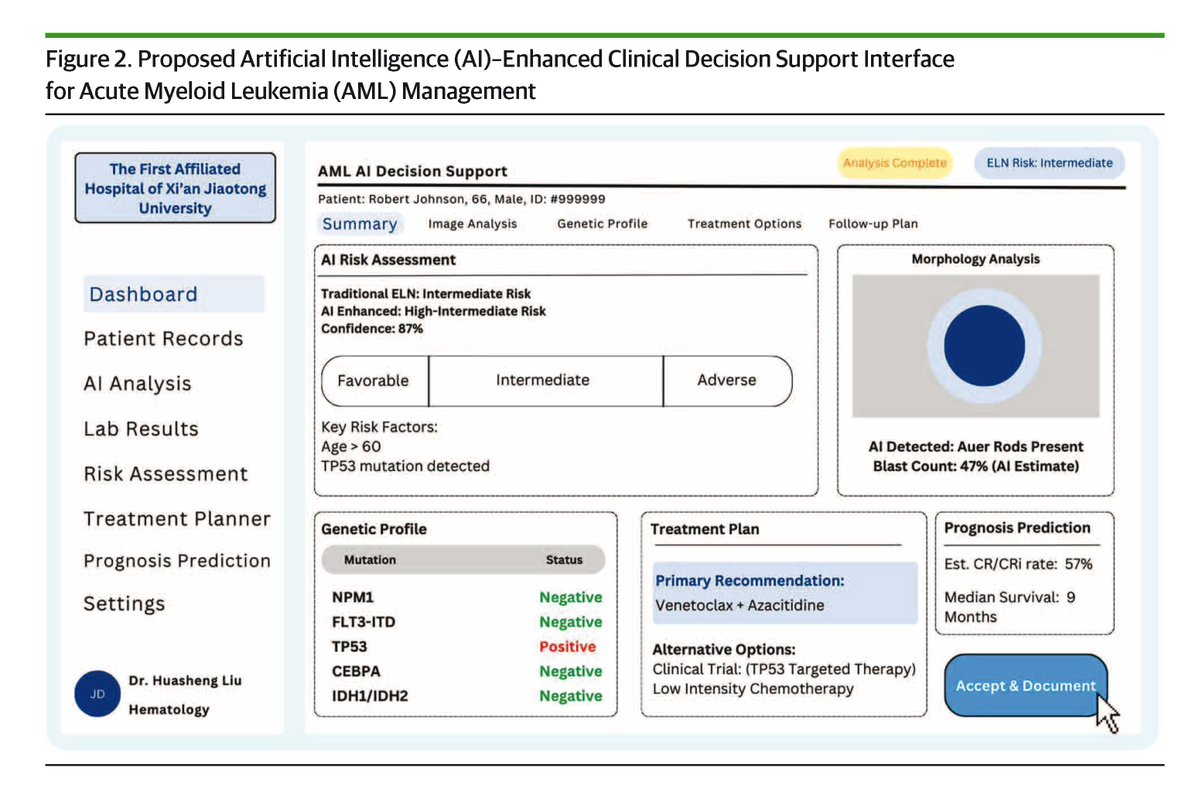 JAMAOnc's tweet image. AI technologies hold potential to enhance acute myeloid leukemia management by improving risk stratification, early detection, and treatment optimization through integration of clinical, morphological, and genetic data. ja.ma/3Xk9au8