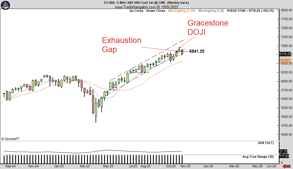 PeterLBrandt's tweet image. Four signs the high is in for the S&amp;amp;Ps for the next four or five years
1. Last March I made the case on X that S&amp;amp;Ps would develop a 5-yr trading range from 4,500 to 7,000
✅
Keep reading
⬇️
