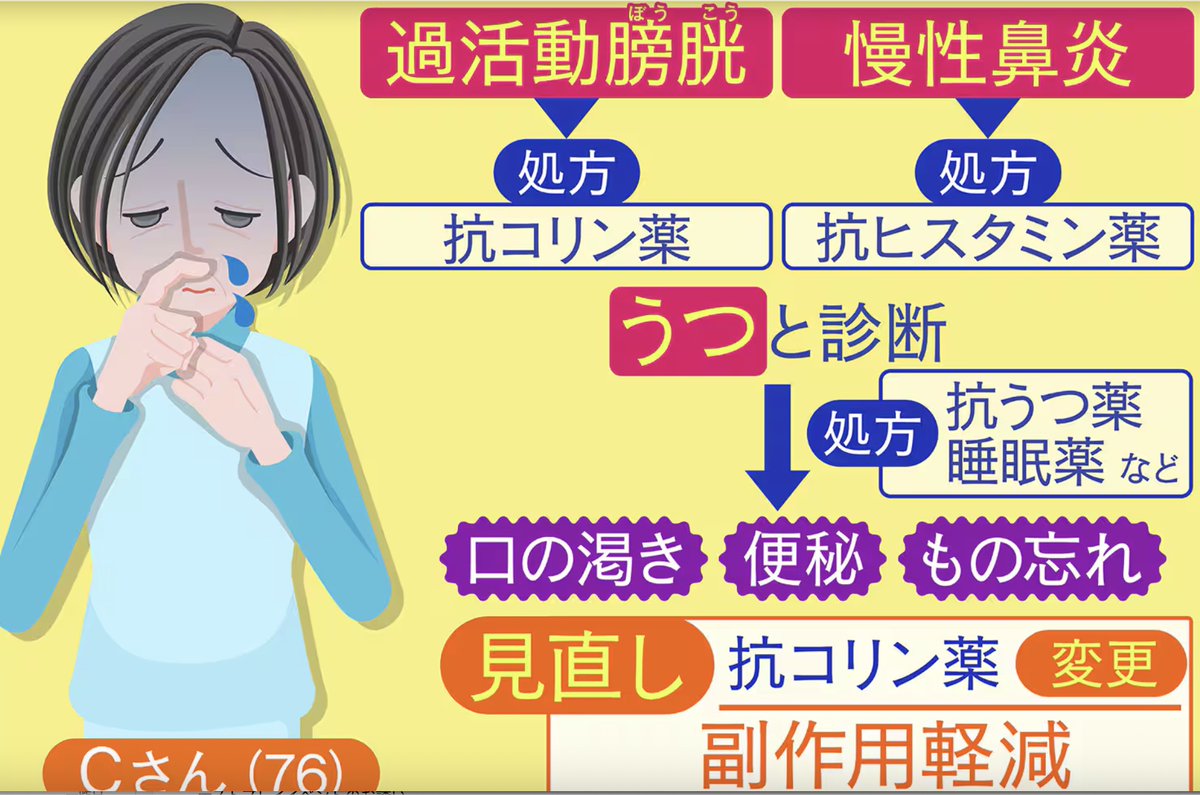 HiguchiNaomi's tweet image. 11月6日の「＃きょうの健康」で、薬が原因で認知症のようになった例を紹介→web.nhk/tv/an/kyonoken…
風邪薬、抗不安薬など高齢者によく飲まれる薬でも起こる。
＃レビー小体型認知症 では薬剤過敏性があり、劇的に悪化するのに知られていない。
認知症の進行と誤解され、薬を増量された例も時々聞く。