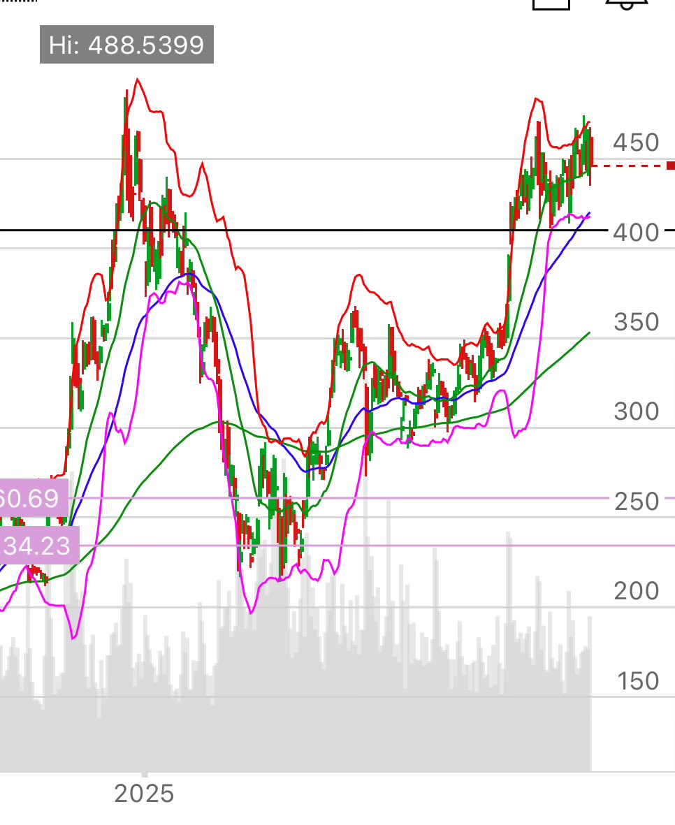 TeslaSource's tweet image. $TSLA now has permission to breakout. The runway is set, roadblocks are removed. Here we go.