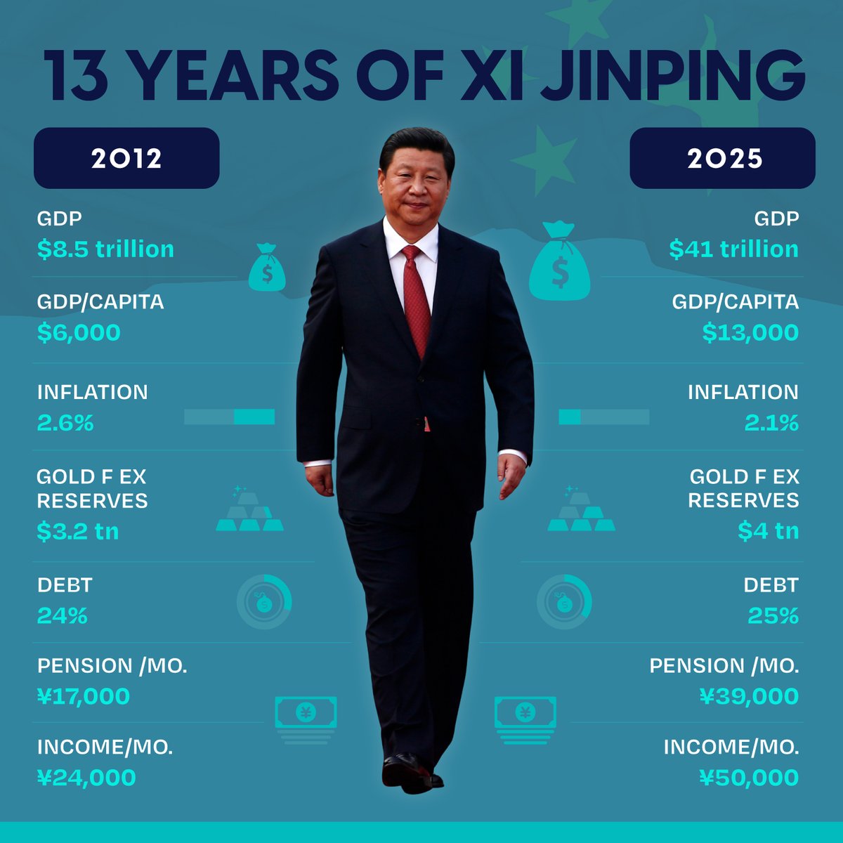GodfreeTrh's tweet photo. I read China's policy docs
and see the same tics and tocks,
Repeating like a clock,
When every doc they talk,
about
Xi Jinping Thought,
The Three Represents,
Mao Zedong Thought,
The Productive Forces,
and on, and hence.
China's policy documents,
Repeat the same slogans,
The five-year tactics might change,
But the 100-year strategy is unbroken.
China's policy is so stable,
It's honestly boring. https://t.co/iA0wLhIHIq