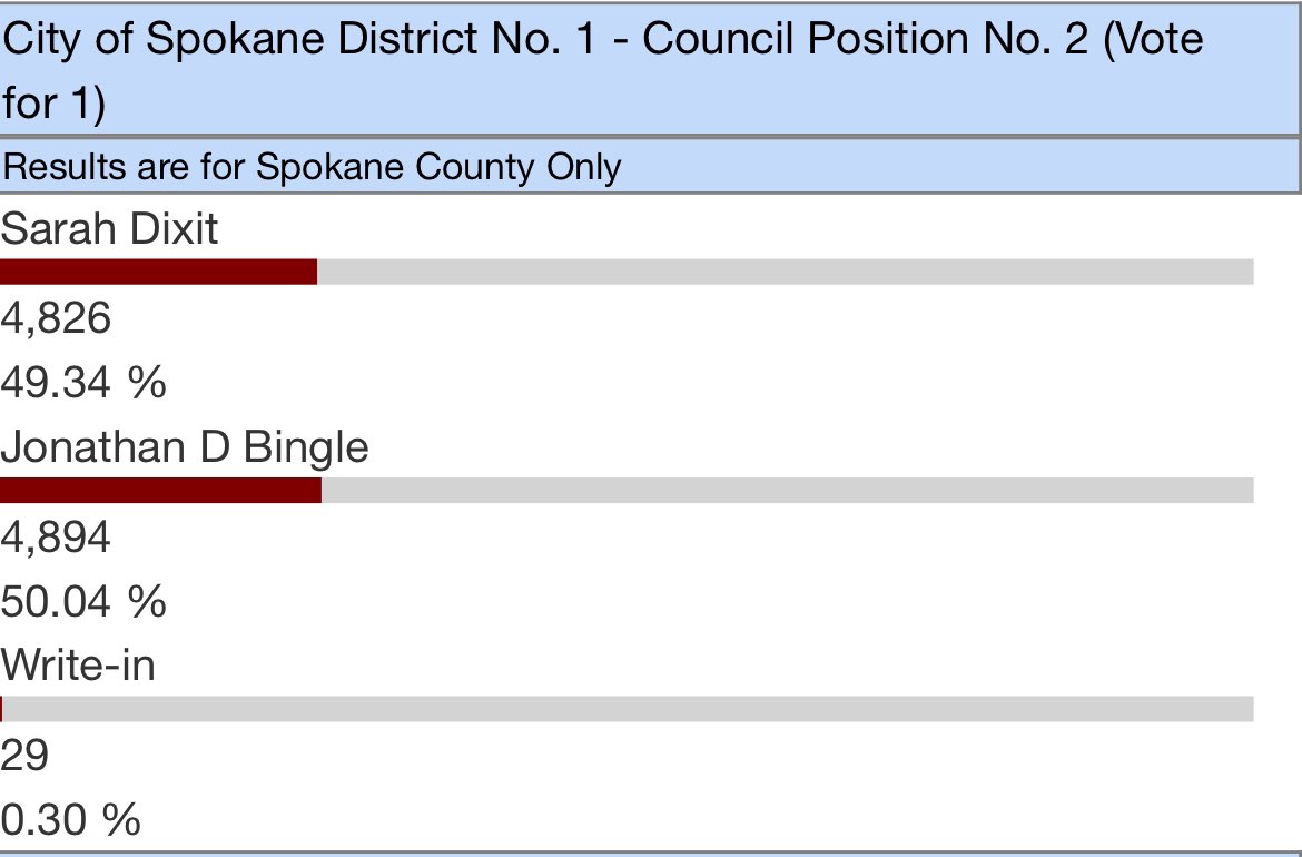 <a href="/SpokaneCity/">City of Spokane</a> <a href="/kxly4news/">4 News Now</a> In the <a href="/SpokaneCity/">City of Spokane</a> council race for District 1, incumbent Jonathan Bingle now leads Sarah Dixit by just 68 votes out of nearly 10,000 cast.  

<a href="/kxly4news/">4 News Now</a>