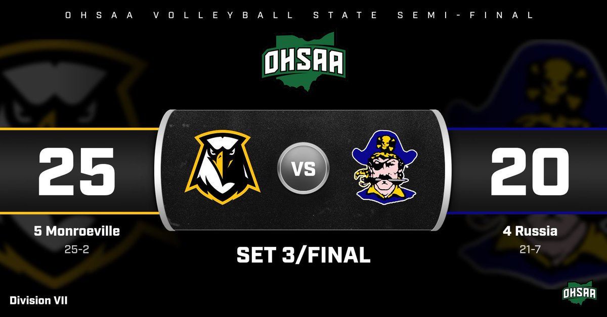 connor_roush's tweet photo. HS Volleyball: After a tremendous comeback in Set 3, Monroeville wins and takes the match 3-0 to advance to the Division 7 State Championship!

@HeartOhioSports @mhsgoeagles https://t.co/3jMWdntfU0