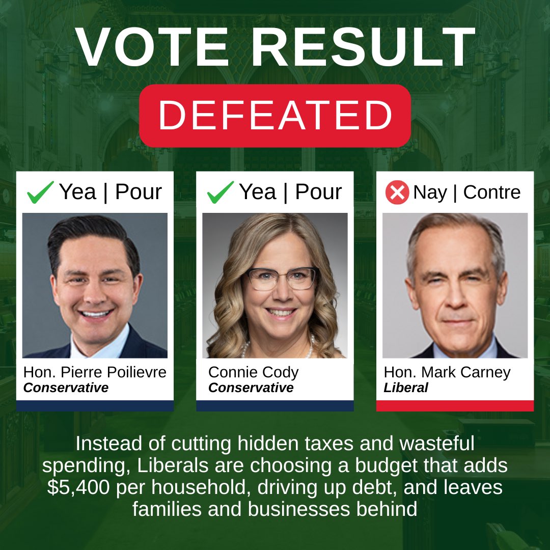 Liberals voted down our amendment on a common sense plan to make life affordable.

Instead of cutting hidden taxes and wasteful spending, Liberals are choosing a budget that adds $5,400 per household, driving up debt, and leaves families and businesses behind.