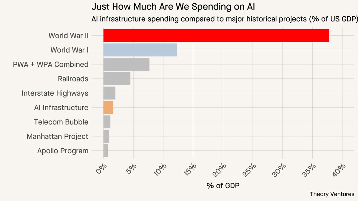 Are we being railroaded by AI?

Compared to other massive infrastructure projects, AI is the sixth largest in US history, so far.

World War II dwarfs everything else at 37.8% of GDP. World War I consumed 12.3%. The New Deal peaked at 7.7%. Railroads during the Gilded Age reached