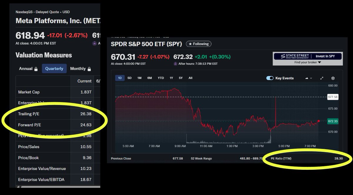 Scojack_trader's tweet photo. $META PE lower then $SPY PE? https://t.co/KVmyPLXHc2