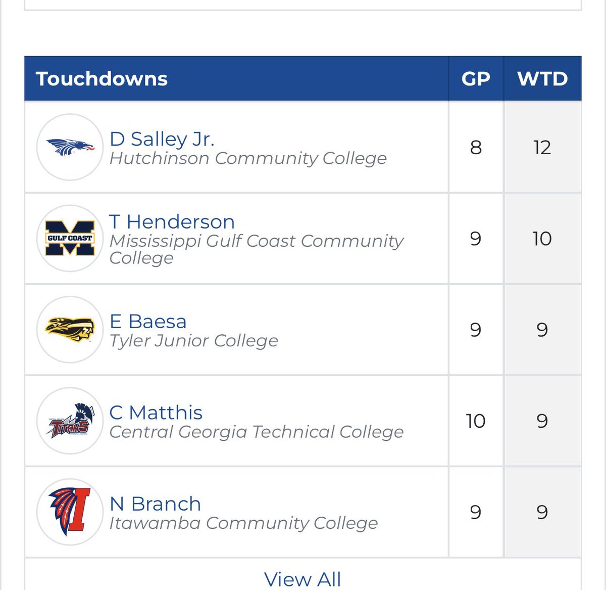 Why not CGTC?  <a href="/CGTCAthletics/">CGTC Titans</a> 💪 We’ve got guys ranked on both offense and defense playing top-tier D1 JUCO football — and this is only our second year as a program! Come be part of something special. We ain’t hard to find! 🔥🏈
<a href="/garygreen0/">Gary Green JR #1 Sack Leader in NJCAA</a> <a href="/cmat_03/">Christian Mathis</a>