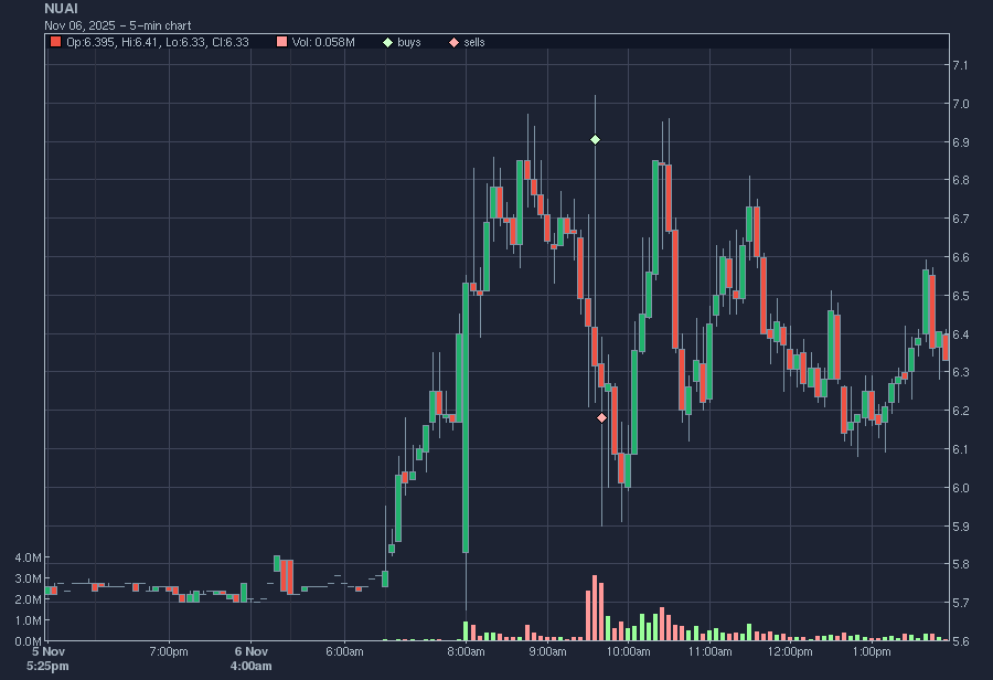 Taurus_Capital's tweet photo. Today: -5.0%
Account: +33.6%

Got absolutely hammered today. Terrible fills on both my entry and exit for $NUAI resulted in a massive loss on the day. https://t.co/hVtxpP4ZOh