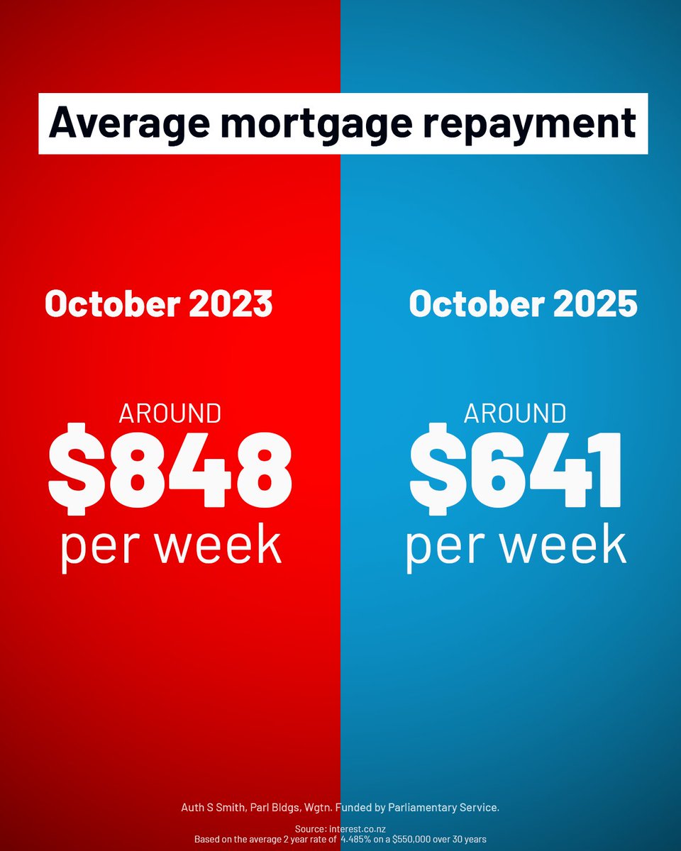 National reined in wasteful spending which has meant inflation and interest rates have come down. That’s more than $10,000 a year, helping take the pressure off hardworking Kiwis paying mortgages.