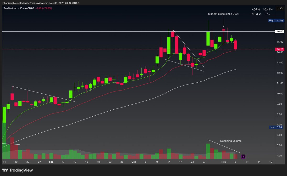 royotrades's tweet photo. $WULF loves retesting the 21EMA before every major leg up. Declining volume on the pullback shows sellers are fading.

Earnings Monday could be the spark — watching $15 area for volume confirmation. 

Targeting $18+ if momentum returns. https://t.co/a1aBTGgRTt