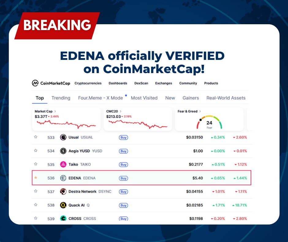 Edenaofficial's tweet photo. 🚀 BREAKING: EDENA Rockets to #536 on CoinMarketCap

Supply Verification Complete ✅

EDENA Community,

MASSIVE MILESTONE ACHIEVED!

Our circulating supply has been officially verified by CoinMarketCap, catapulting EDENA to:

🏆 RANK #536 GLOBALLY

What This Means:
- TOP 1% of ALL CRYPTOCURRENCIES (out of 50,000+ tokens)
- Officially Verified by the world's most trusted crypto platform
- True Market Cap Revealed - No more undervaluation
- Institutional Visibility - Now on every major investor's radar

The Numbers Don't Lie:
- From unranked → #536 INSTANTLY
- Ahead of 49,500+ other projects
- Rising faster than 99% of tokens in 2025

This is BEFORE:
- Global Top 5 Exchange listing (Nov 13)
- Southeast Asia #1 National Exchange (Coming soon)
- Multiple major exchanges in pipeline

Imagine where we'll be in few months... 🚀

The world is finally seeing what we've been building. Government partnerships, STO exchanges, real utility - now backed by CMC verification.

Next Stop: TOP 300

Thank you for believing in EDENA. The best is yet to come.

#EDENA #CMC536 #Top1Percent #Verified #STORevolution