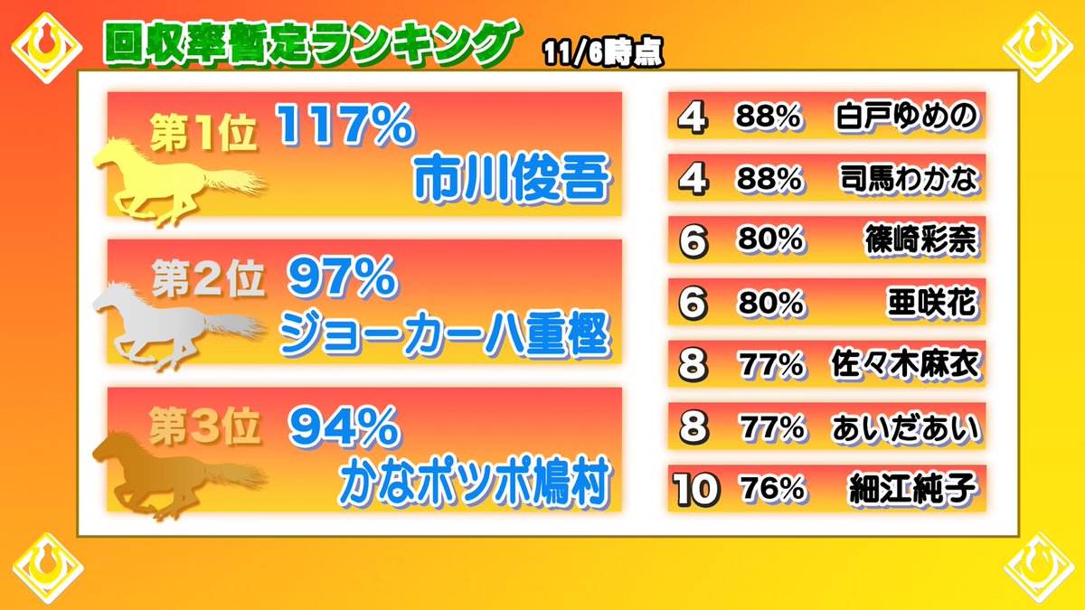 11/7の #ハートビートライブ は

前半戦は #松村優花 さん, #長尾基弘 記者が登場✨
後半戦は回収率ランキング1位の #市川俊吾 記者, #荘司典子 さん
菊花賞的中で勢いに乗る総合格闘家 #西谷大成 さんに注目です👀

ぜひ、ご覧いただきチャンネル登録もよろしくお願いします！

#船橋競馬場