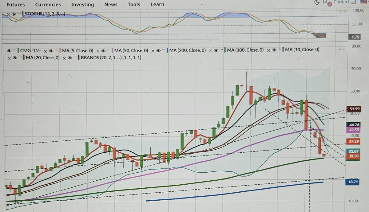 LET'S KEEP IT SHORT ("Pun Not Intended") Weekly Chart for Restaurants $DSRU should test 200WkMA at 2676; FAIL &amp; Finally find support at 2600 (bottom of this DOWNWARD CHANNEL). $CMG ? $25 fills Jan'23 GAPS &amp; is Half-Way between "100 &amp; 200MoMa" (30&amp;18). Might begin to Nibble there.