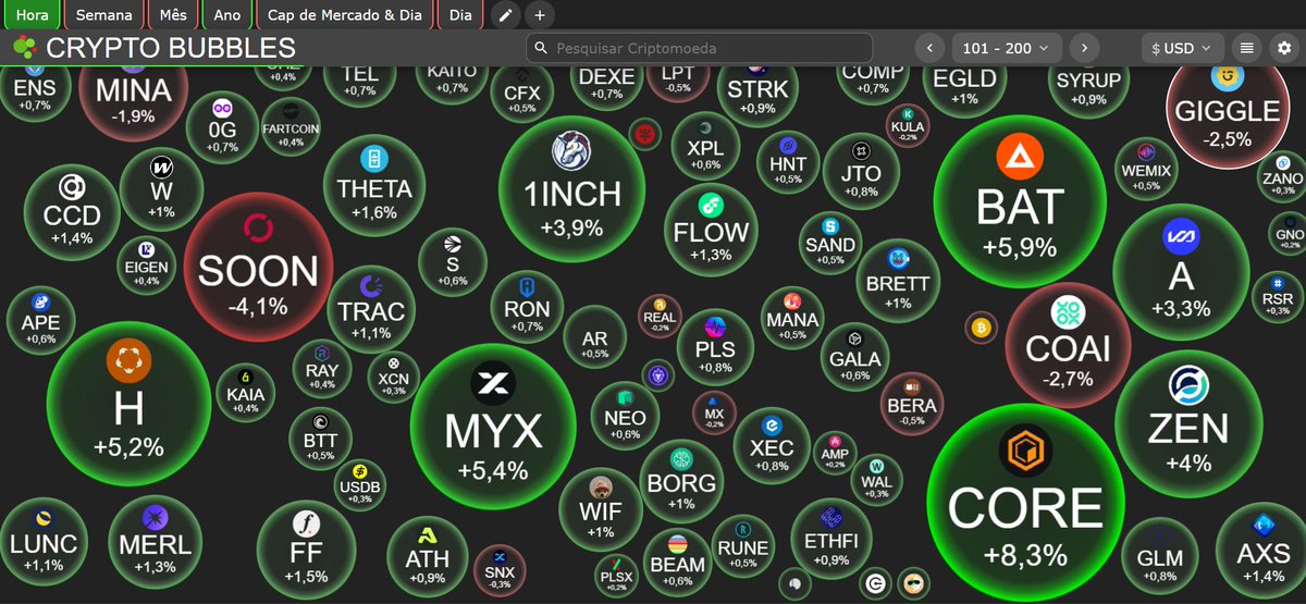 Isso aqui está fazendo muito sentido pra mim: a dominância do BTC caindo junto com a dominância do dólar e o influxo de capital indo para as altcoins. Está com muita cara de bear market, é bear market pra caralho.