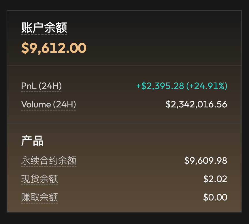 ctrl_cv's tweet photo. 从上周六到现在快要枯坐了一周了，过去24小时账面资金也从7300U涨到了9612U，实际收益2312U。

这一周ASTER的积分占比也在慢慢提升，已经快到了万分之一的份额了。

@Aster_DEX 交易空投第三赛季已经进入到最后一周了，还剩下2天。

按照官方说法：
1. 空投会平均分配到5周；
2. 并且至少空投2.5%，若买回钱包余额可覆盖，则最高按 4 %上限发放；

也就是说每周下限4000w，上限是6400w $ASTER 的空投。按照现在的增长趋势，这周拿个万1应该没有问题，这次是真的又吃又拿了。

感谢币圈给的赚钱机会，虽然这个月打新不赚钱了。