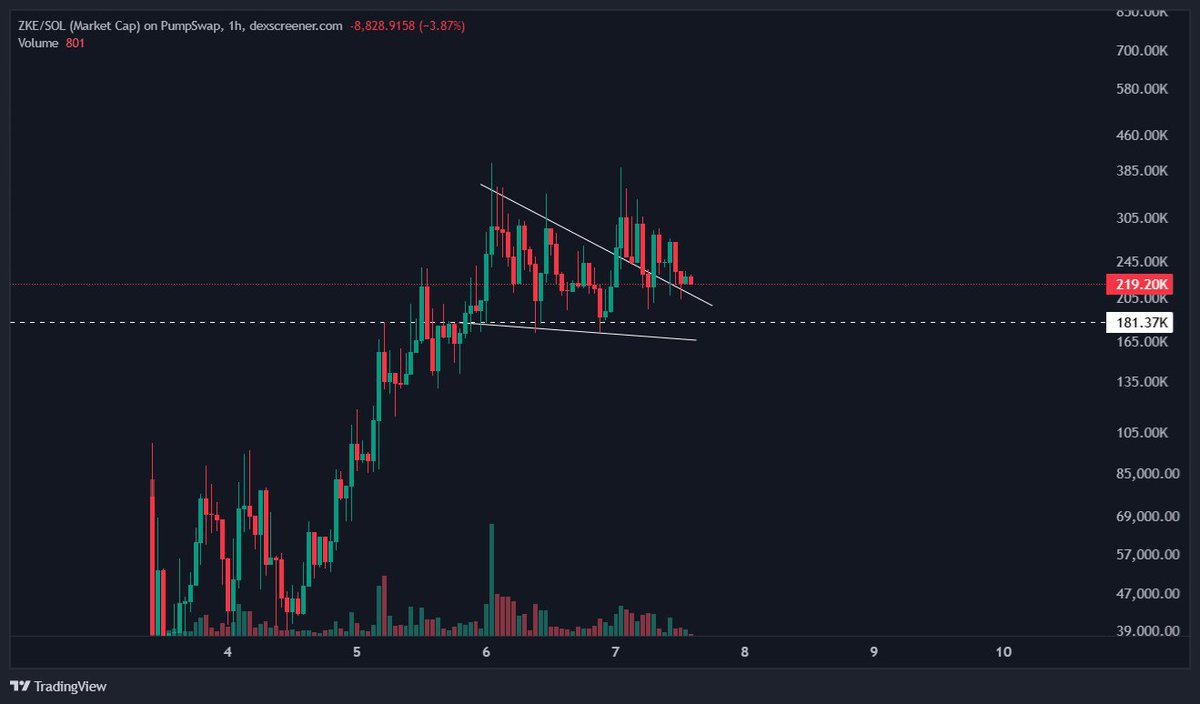 $ZKE breakout confirms its bullish moment! 🔥

Not coming back for the retest before the next leg up.

Don't fade the HOT META right now and that's, PRIVACY!

4K3aMpVPggTWAw1jyN5cZJf3kpWjnfTYmxkVbMymhuwj