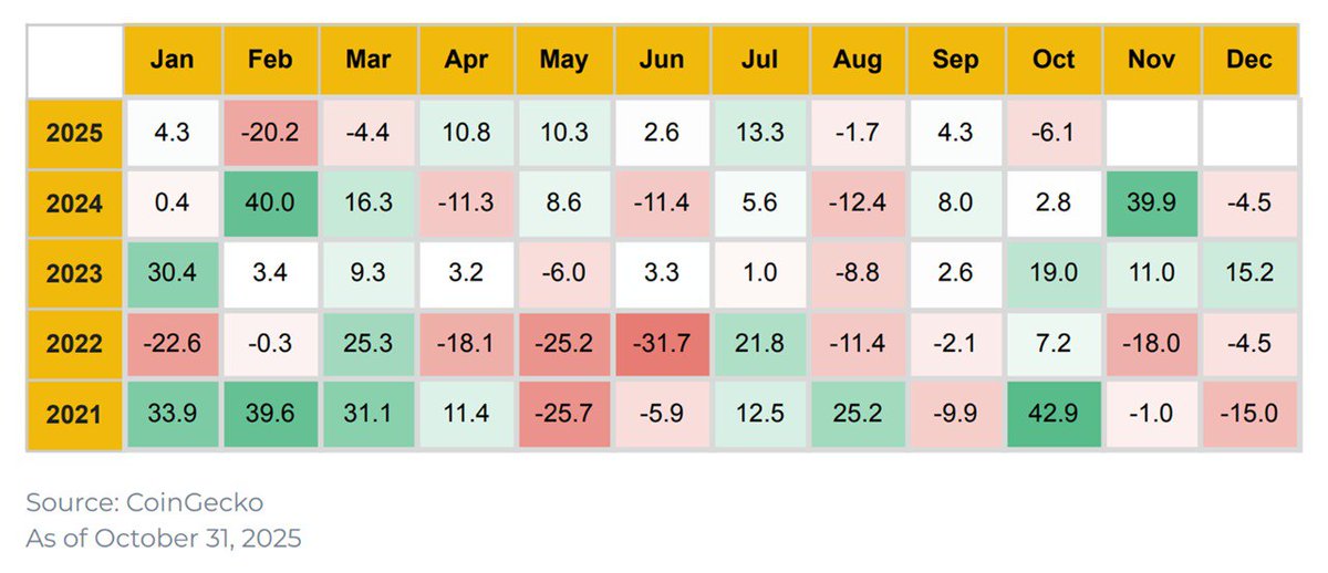 AO_btc_analyst's tweet image. October shows crypto resilience, the x402 protocol’s growth, rising privacy coins, and key AI trading lessons.

1️⃣ Market bounced after a 6.1% drop and $19B liquidation — confidence remains strong.

2️⃣ x402, an open protocol for instant stable‑coin payments, hits 720K+ daily…