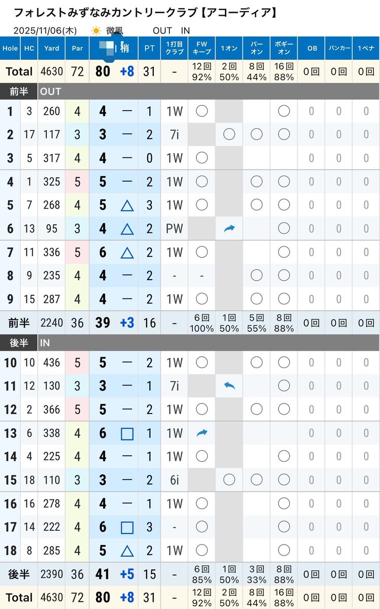 onyankozu's tweet image. 昨日の晴れ女たち⛳️
ラストのショートパット外して80切れず💔
さらに肉コンペにハマらず🥩💔