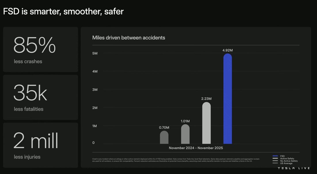 DocBorelli's tweet image. Is FSD only 1.3 times safer than human drivers? I suspect it’s better, but an analysis of the chart shown at the ASM today suggests otherwise:

From Grok - Tesla&apos;s latest data shows FSD achieving 4.92 million miles between airbag-deployed crashes (a proxy for more severe…