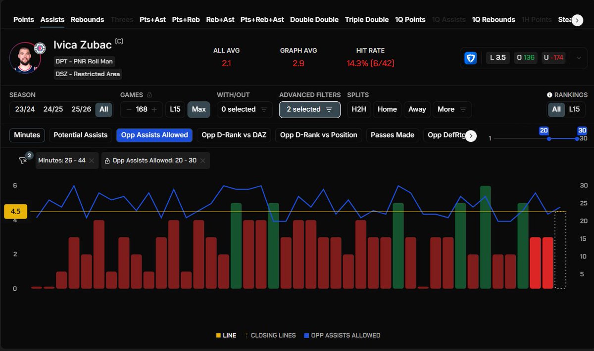 CripsyLocks's tweet image. NBA Play 1 (and only play) of 11/6/25

Zubac U. 4.5 Assists &amp;amp; O. 9.5 Rebounds Parlay -119 FD

Getting crafty here on the only game of the day with some weirder lineups.  Zubac's DD is priced at -200 most places so reducing the juice heavily on his under 4.5 assist line