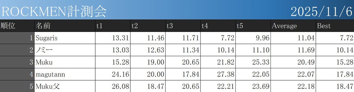 11/6の計測会の結果です!
まちかね祭お疲れ様でした！まちかね祭がきっかけで、今後活動に来て頂こうと考えられている方もいらっしゃると思います。
当サークルは、大学関係者以外も参加できるので、是非気軽にご参加ください！
(文責: Sugaris)