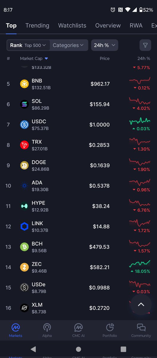 911CryptoHelp's tweet image. Wow @zcash flipped @XLM_XRP_insider @StellarOrg  @ethereum  and @Bitcoin NEXT!!! 😁👍💯🚀