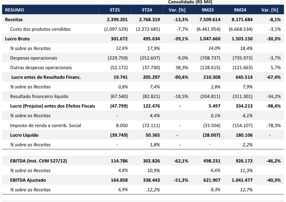 pedroaccorsi_'s tweet image. #TUPY3

O PT e sua mão sexy com uma capacidade inacreditável de foder com tudo que encostam. 

Incrível como a empresa piorou tanto em tão pouco tempo.