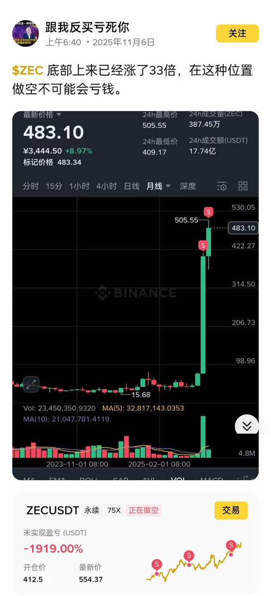 昨天看到币安广场一老师，看 $ZEC 底部上来已经涨了33倍了，认为这种位置做空不可能亏钱，75X从412.5开始做空，现在估计已经被抬走了，看空不做空，尤其是这种大热的妖币，阿毛看都不敢看一眼😭

▓▒░ 阿毛的分割线 ░▒▓

<a href="/SentientAGI/">Sentient</a>  大的要来了！。

先上CMC。