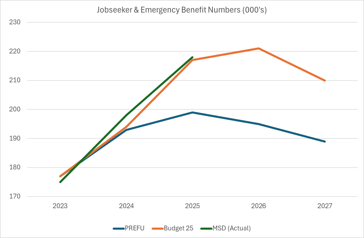 A quick note to those believing we are doing better than forecast at the election:

Blue line is jobseeker forecast at PREFU
Orange line is Budget 25 forecast
Green line - MSD actual data. 

18,000 more people on Jobseekers than forecast this year &amp; getting worse at every update