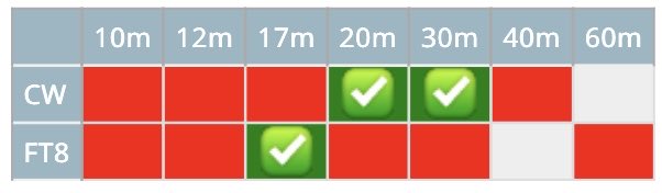 ZL7/LZ1GC, Chatham Is.🏝️
17/20/30m 持ってなかった所です。
自宅MLAは頑張りました。チャダム島は千葉県にそっくりとWIKIPEDIA に記載がありました。本当ですね。