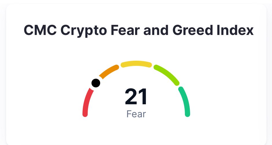 beyond_broke's tweet photo. “Be fearful when others are greedy, and greedy when others are fearful.”

-Warren Buffett https://t.co/L5PzQ5kpCC