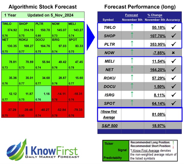Artificial Intelligence Stocks Based on a Self-learning Algorithm: Returns up to 353.95% in 1 Year
iknowfirst.com/artificial-int…

#twlo #shop #pltr #now #meli #net #roku #docu #isrg #spot #stocks #stockmarket #stocktrading #investing