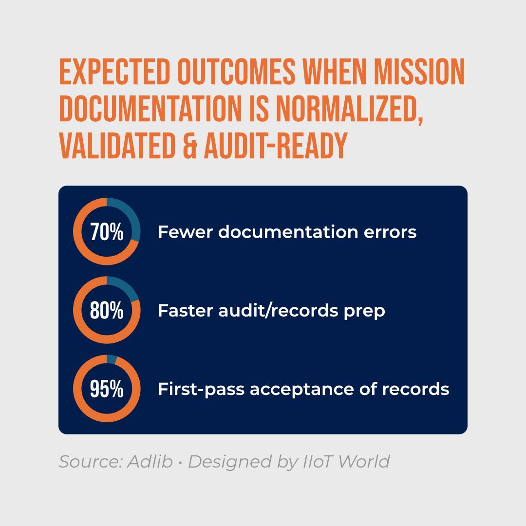 Mission delays aren’t caused by rockets. They’re caused by paperwork.
When documentation is normalized + audit-ready →
✅ 70% faster audit prep
✅ 95% first-pass acceptance
Score your mission data readiness (1–5) with Adlib buff.ly/WLo9aUE 

#sponsored #adlib_iiot