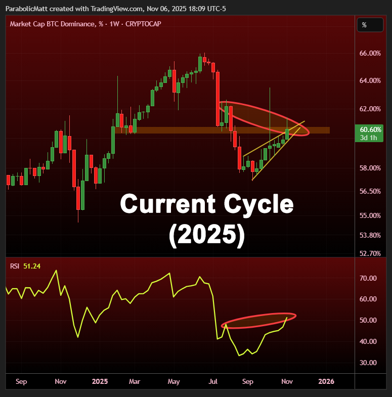 Important clues to spotting the Bitcoin &amp; Altcoin bull run tops

Bitcoin dominance right now is around 61%.

During the final stages of a Bitcoin bull run, BTC/USD climbs while BTC dominance DROPS (this is also when altseason occurs, simultaneously). Chart 1 depicts this for both