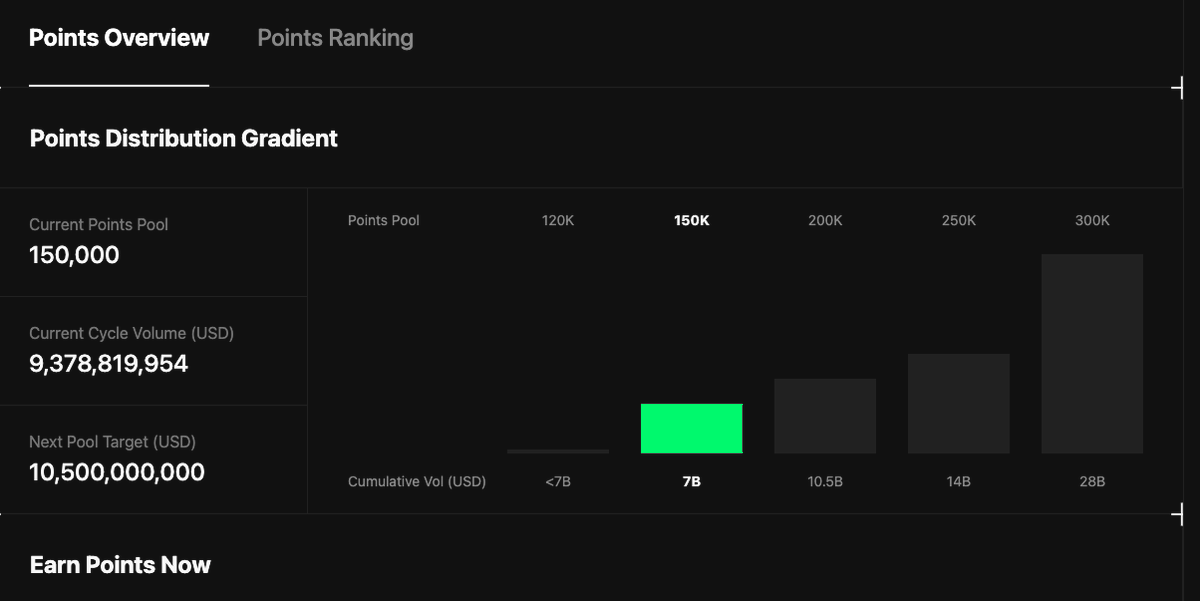 VOLUME'S CHILLIN' HARD THIS WEEK COMPARED TO LAST WEEK'S CHAOS 🔥📉  

PREDICTED: ~35B (30% DROP FROM 56B 😱) = $56 PER POINT BABY 💸  

MELTING FUNDS LIKE ICE CREAM 🍨  

LIQUIDITY FOR EVERYONE 🍯✨  

<a href="/edgeX_exchange/">edgeX🦭</a> <a href="/sodam_eth/">sodam.edge🦭</a> <a href="/sikiri0/">Masil 매실남 🇰🇷 .edge🦭</a> LET'S GOOOO 🚀