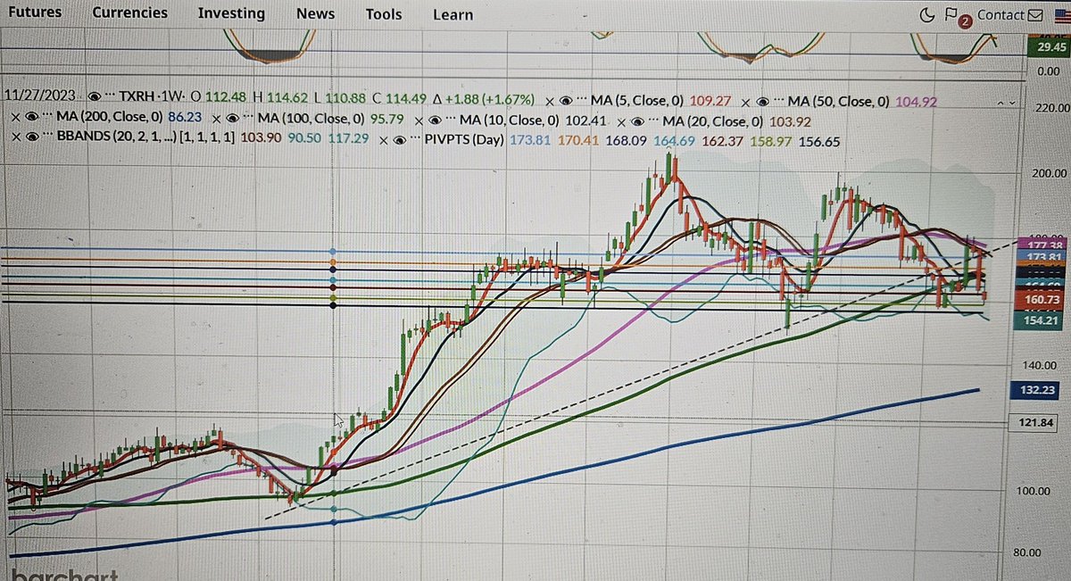 $TXRH Missed EPS by $.03. 3yr Weekly Chart Below. Stk began ascent at $91 (10/9/23); peaked $206 (11/25/24); Retraced &gt; 50% of $115 climb down to $149 (4/7/25; Penetrated Neckline). Now a "H&amp;S Top". 10/9/23 Trend Line Broken. Target? $135; 200 WkMA; PE=24, 62% of Climb Retraced