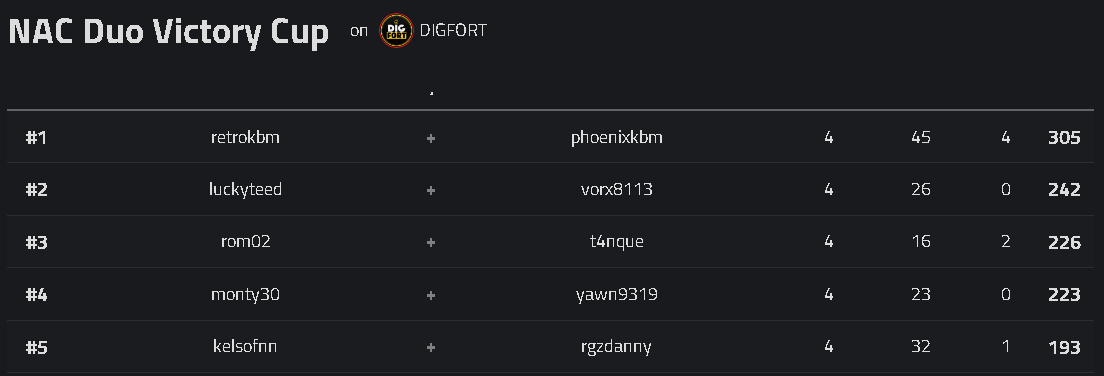GLORIA A DIOS❤️
Top#3🥉 DIG CUP
+$120
w/Coach de VIDA <a href="/Davydnt/">Coach Davyd 🇨🇴</a>