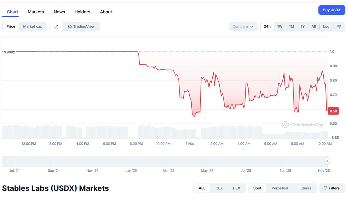 USDX 持续脱锚昨晚最低触及0.54 USDT，现报0.74 USDT】 据CMC 行情显示，USDX 持续脱锚昨晚最低触及0.54  USDT，现回升至0.74 USDT。