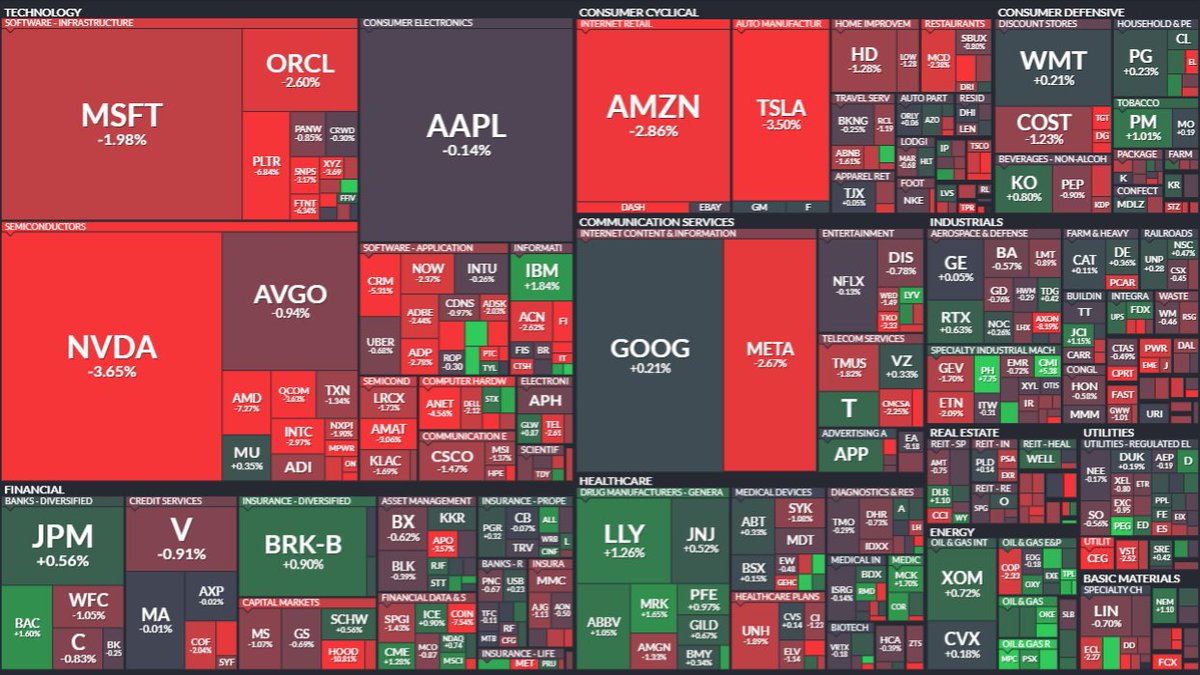 NoRiskNoPremium's tweet image. S&amp;amp;P #heatmap

$AAPL $AMZN $GOOGL $LLY $APP 

🤔