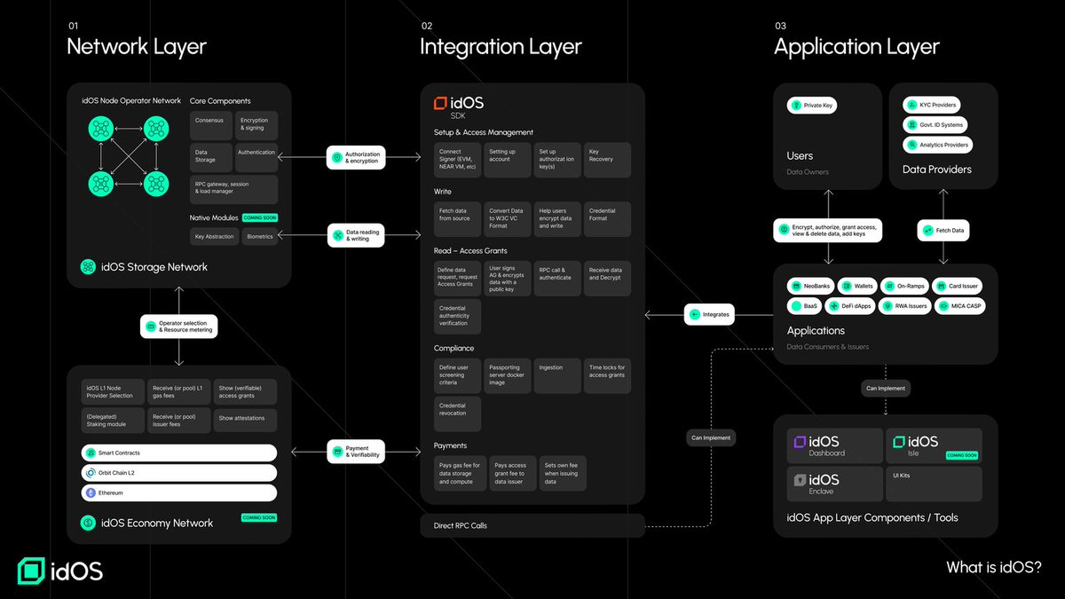 synerdd's tweet image. Your KYC, Your Key Here’s the Tech That Makes It Real
@idOS_network 

idOS is a decentralized identity system for Web3. 
users own their data, issuers issue credentials, apps (consumers) access only via permission.

The network has 3 main layers:
 • Storage Network → encrypted…