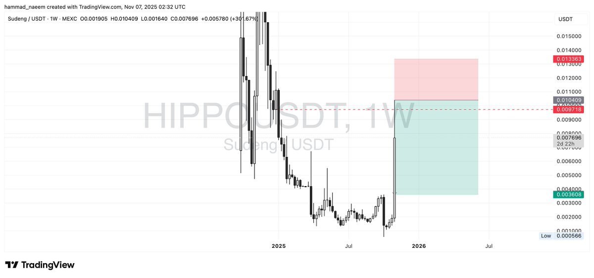 Hammad_Naeem_02's tweet photo. Are we going to hit the target? #HIPPOUSDT #CryptoMarket https://t.co/DogoUS3nLF