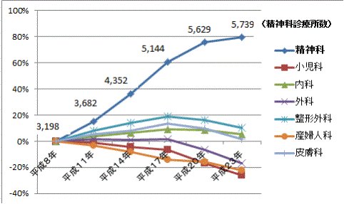 bobbygetshome's tweet image. 何科が爆増しているか（何科が楽で稼げるか）は、医者の数や医療機関数で一目瞭然だね。