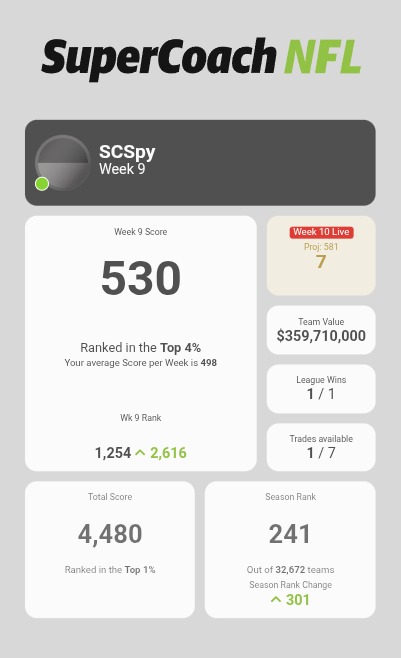 SCSpy1's tweet image. Quick update on my NRL Off-season Supercoach adventures!

Maybe I&apos;m meant to be all in on NFL? I like this sport!! 🤣

On the up in EPL after a tough opening 2-3 weeks!

@scplaybooknfl @scplaybookepl