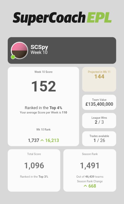 SCSpy1's tweet image. Quick update on my NRL Off-season Supercoach adventures!

Maybe I&apos;m meant to be all in on NFL? I like this sport!! 🤣

On the up in EPL after a tough opening 2-3 weeks!

@scplaybooknfl @scplaybookepl