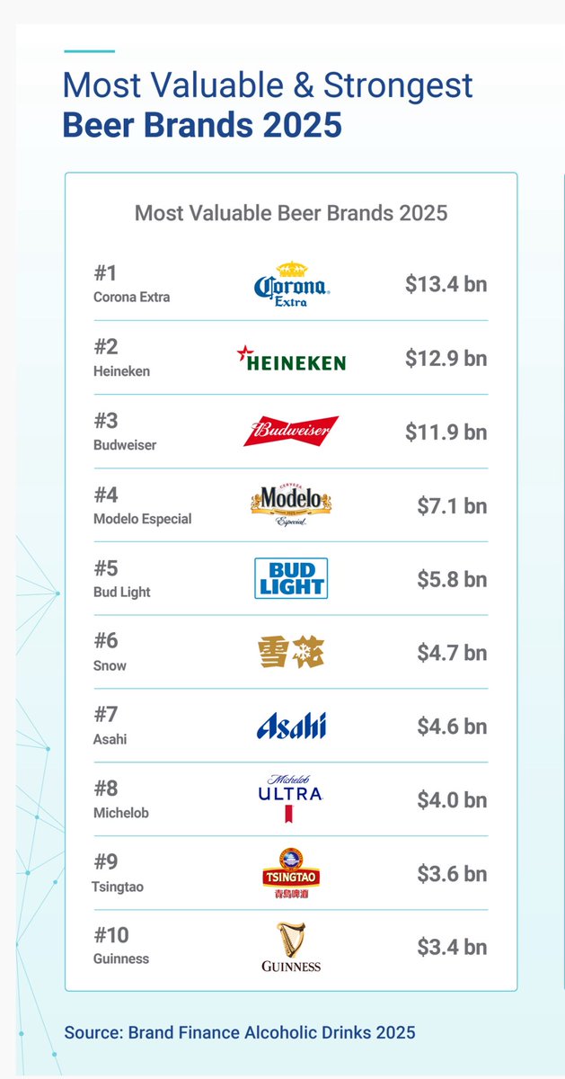 jeanmue's tweet photo. @enmanuelrm Una corrección, estas son las marcas de cervezas más valiosas en 2025, no son cerveceras. https://t.co/RrAA0JPBH7