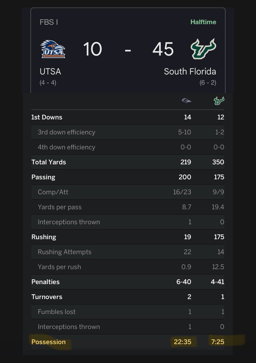 Perhaps the funniest Score to Time of Possession ratio the world has ever known.