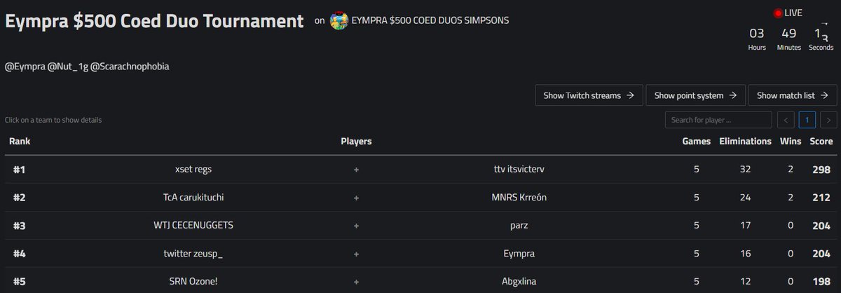 regsita's tweet image. 🏆 WON @Eympra $500 DUO COED W/ @VicterV_  🐐