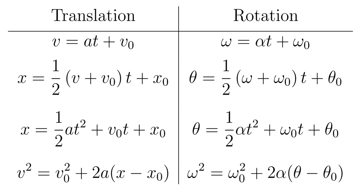 thomasgwong's tweet photo. Yesterday in #PHY201 #GenPhys1: The rotational analogues of position, velocity, and acceleration follow the same kinematic equations under constant acceleration (pictured). Torque is the analogue of force, and net torque is moment of inertia times angular acceleration. https://t.co/PRkReM9JlL