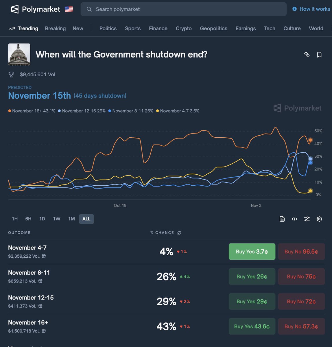 BuyTheBreakOut's tweet image. US govt shutdown ending dates &amp;amp; probabilities. Site (polymarket) blocked by AUS govt but accessible via VPN